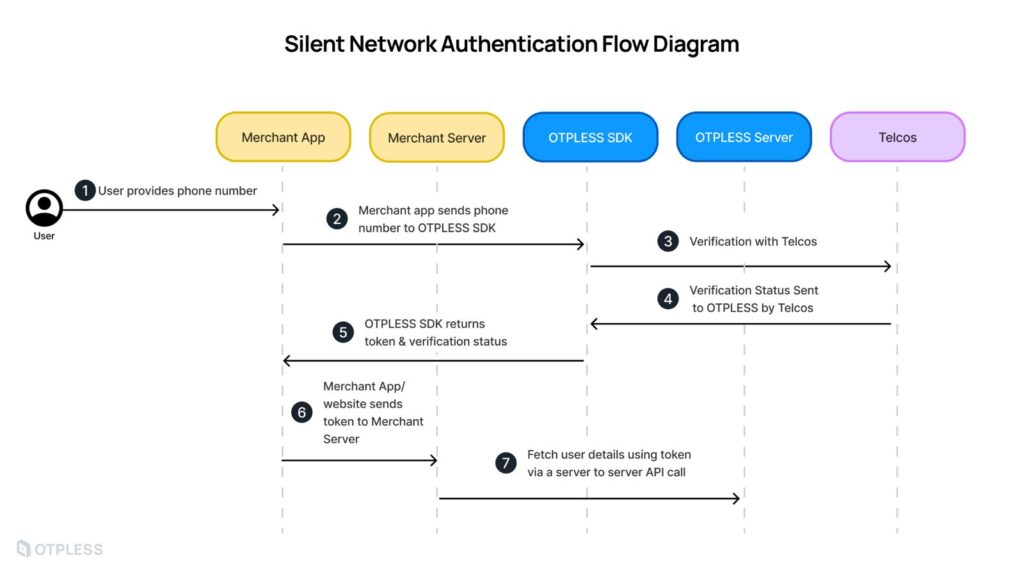 How does Silent Network Authentication work