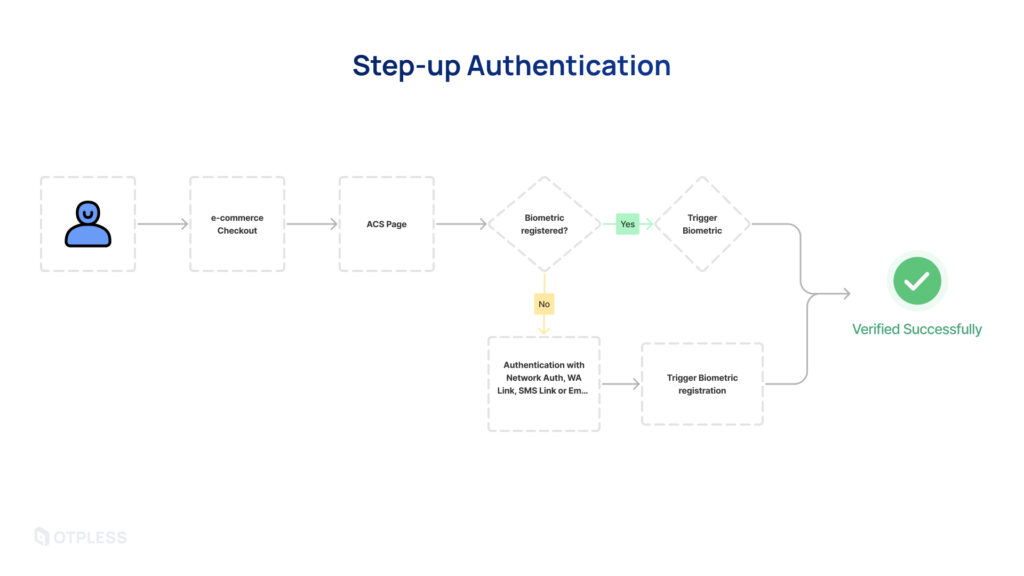 Best eCommerce Authentication Methods & CIAM Tips